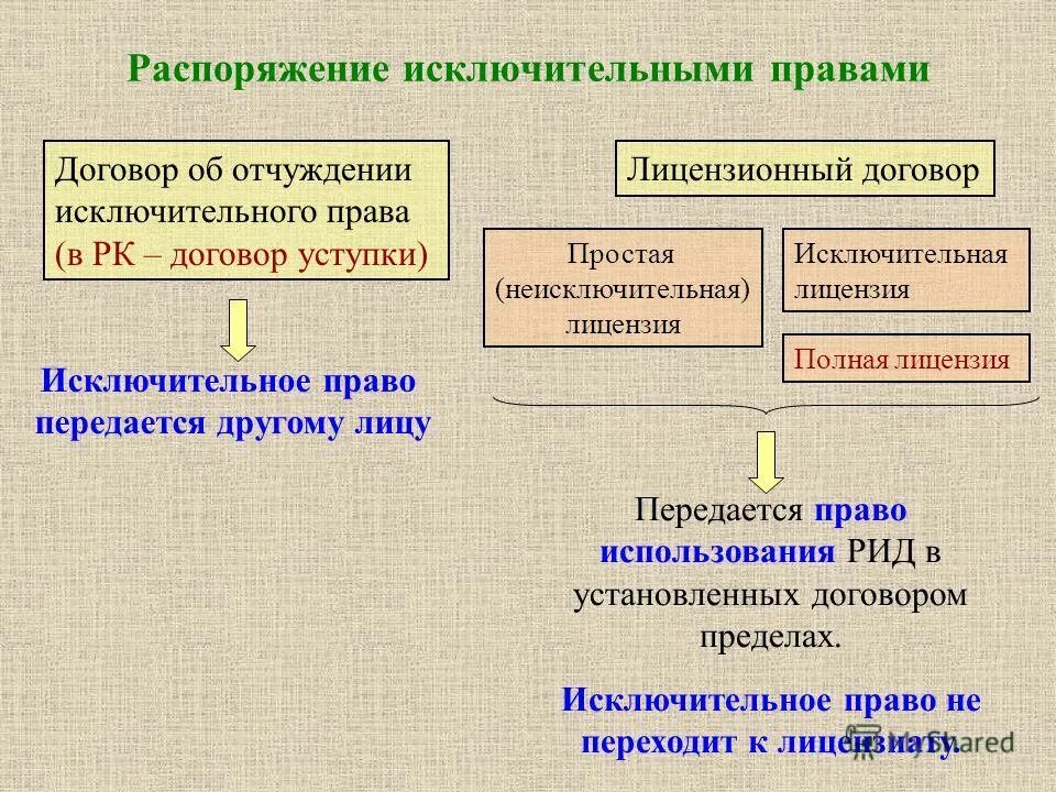 Отчуждение результата интеллектуальной деятельности