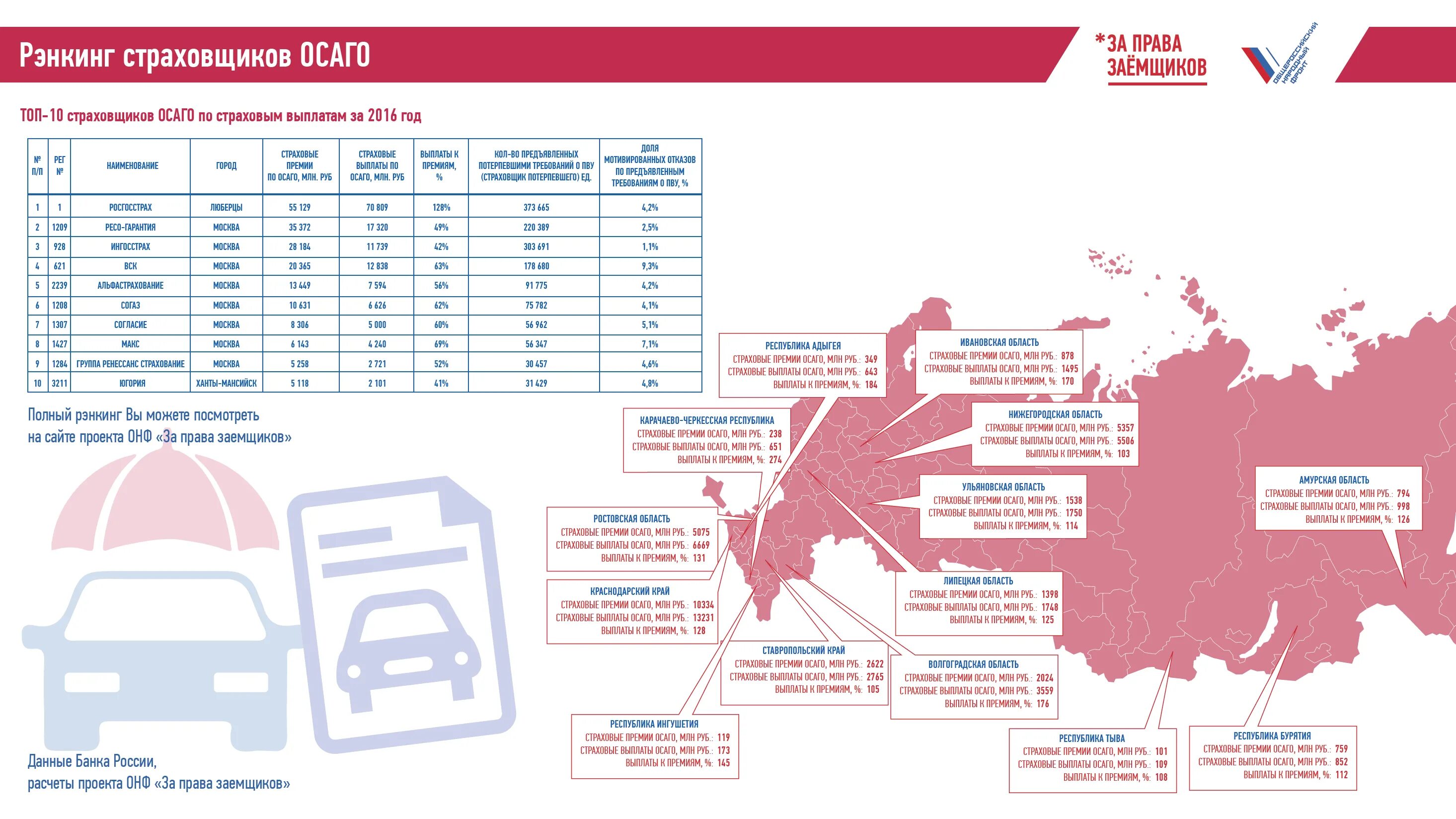 Страховые компании ОСАГО. Рэнкинг страховщиков ОСАГО. Рэнкинг регионов по ОСАГО. ОСАГО план продаж. Страховые платежи в рф