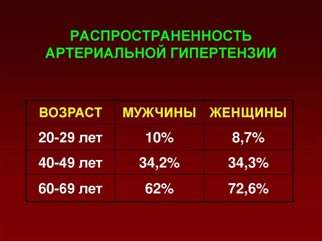 Гипертония молодых. Артериальная гипертензия. Гипертоническая болезнь в России. Артериальная гипертония. Презентация по артериальной гипертензии.