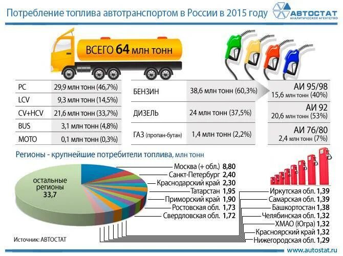 На сколько процентов вырос бензин. Потребление бензина в России. Потребление топлива автотранспортом в России. Структура потребления бензина в России. Объем потребления бензина в России.