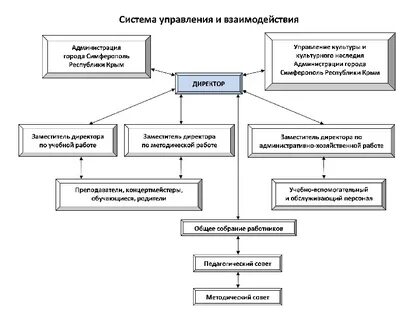 Взаимодействие главы муниципального образования