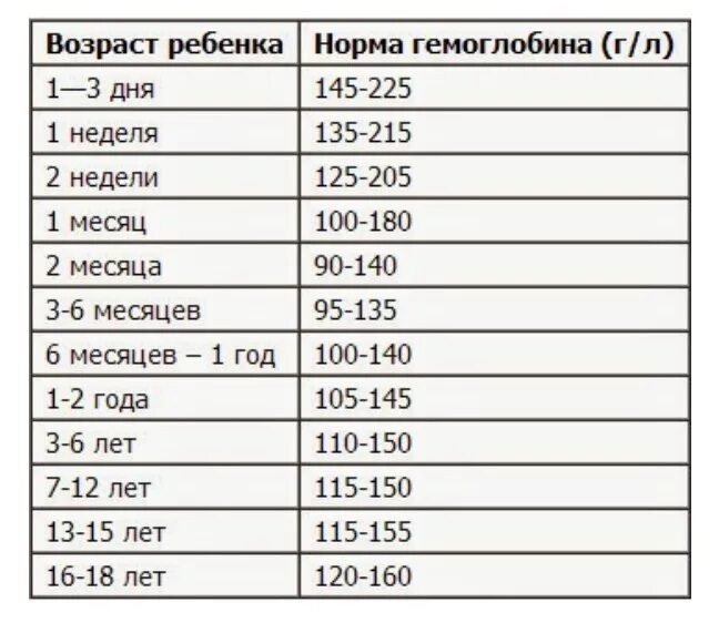 Гемоглобин норма у детей 1.5 года. Норма гемоглобина у детей 10 месяцев. Гемоглобин у ребенка 7 месяцев норма. Норма гемоглобина у ребенка 5 мес. Какая норма гемоглобина должна быть у мужчин