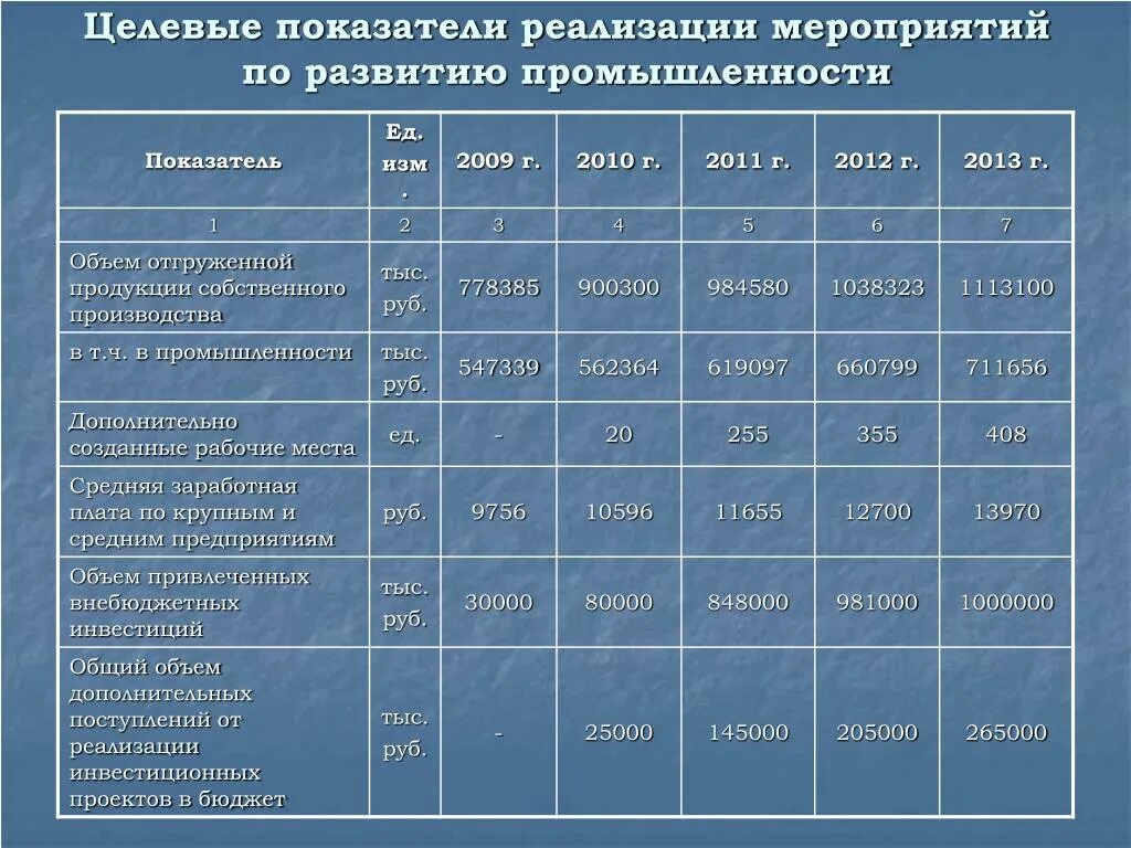 Показатели реализации мероприятий. Целевые показатели проекта. Показатели реализации. Целевые и плановые показатели. Показатели реализации проекта.