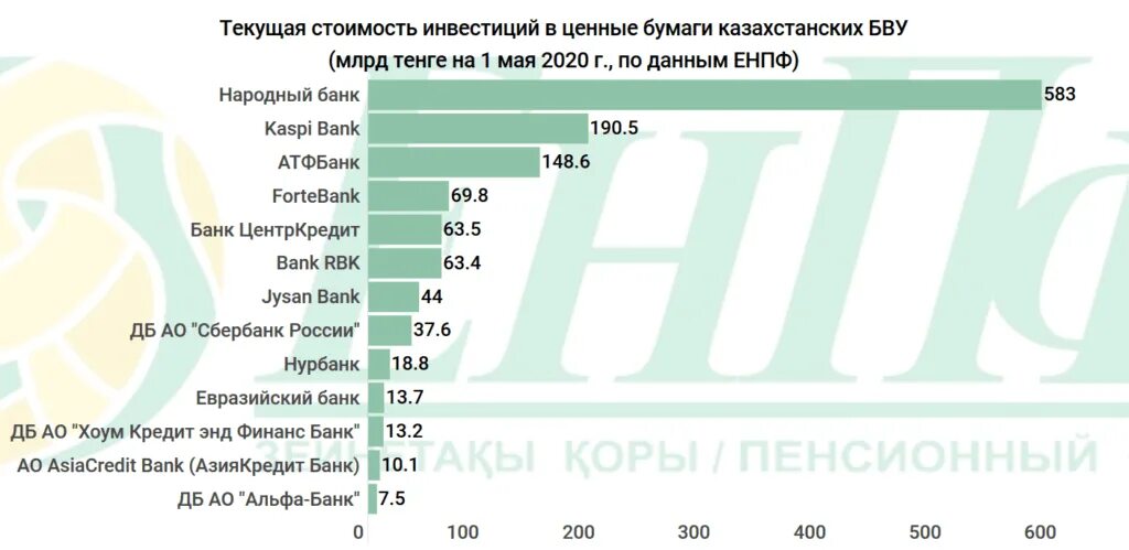 Порог ЕНПФ 2023. Государственные облигации Казахстана доходность. Пороги достаточности ЕНПФ на 2023. 2 Триллиона тенге. Рубль тенге халык банк