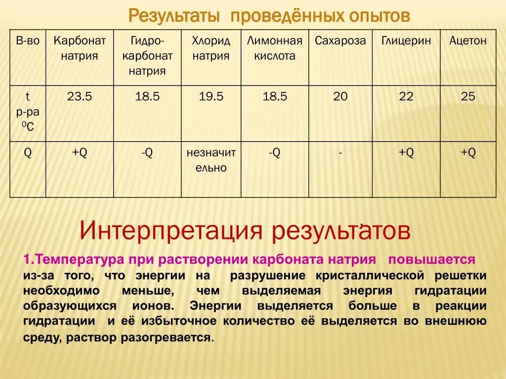 Какая температура разрушает. Разрушение кристаллов при растворение. Энергия гидратации образующихся ионов. Разрушение кристаллической решётки при гидратации. Температура деструкции кристаллической решетки золота.