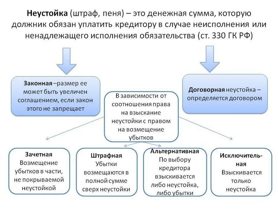 Неустойка. Виды неустойки. Неустойка это в гражданском праве. Виды законной неустойки.