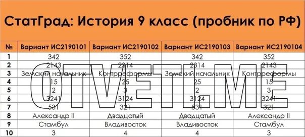 Статград биология 9 класс 2023. Статград по истории. Статград ОГЭ. Статград варианты история. Статград ответы телеграмм.