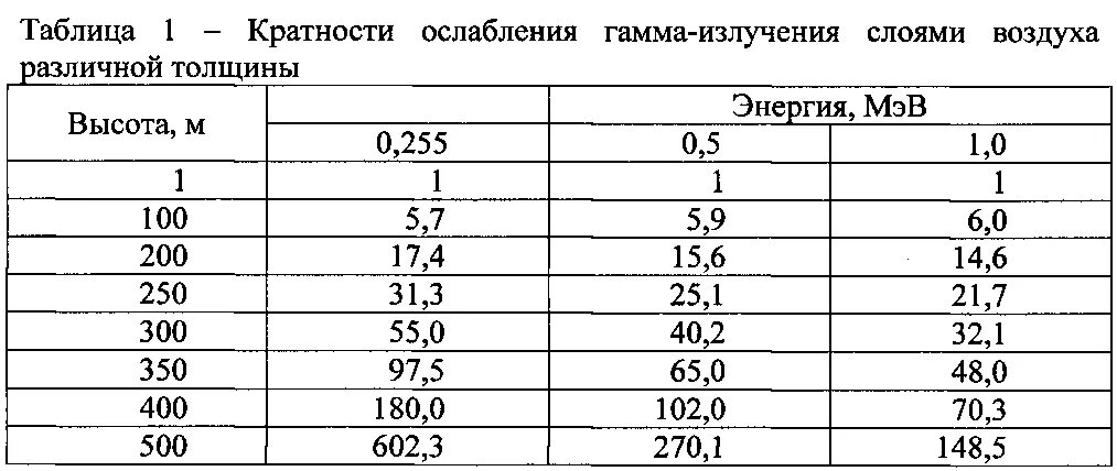 Коэффициенты поглощения гамма излучения таблица. Таблица кратности ослабления гамма-излучения. Коэффициент ослабления гамма излучения таблица. Линейный коэффициент поглощения гамма излучения таблица. Ослабления гамма излучения