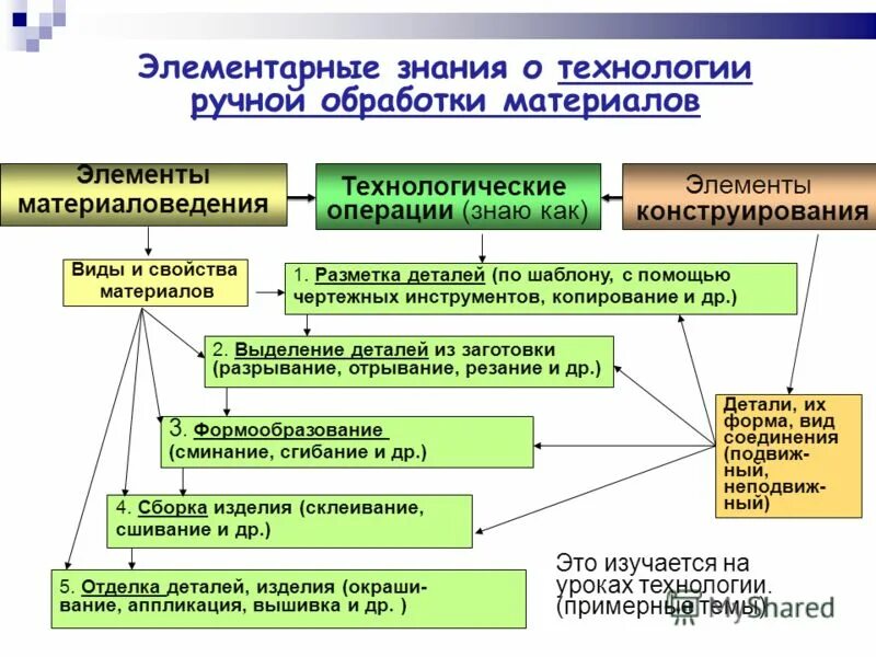 основы урока технологии. вид занятия начальной школе на уроках. технологическая обработка материалов. конструирование урока. проекты на уроках технологии.
