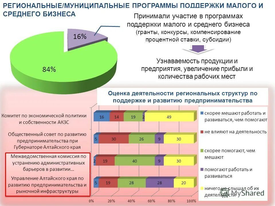 Поддержка сонко. Региональные программы поддержки. Областная программа поддержки. Госпрограммы поддержки малого бизнеса. Меры государственной поддержки субъектов мсп.