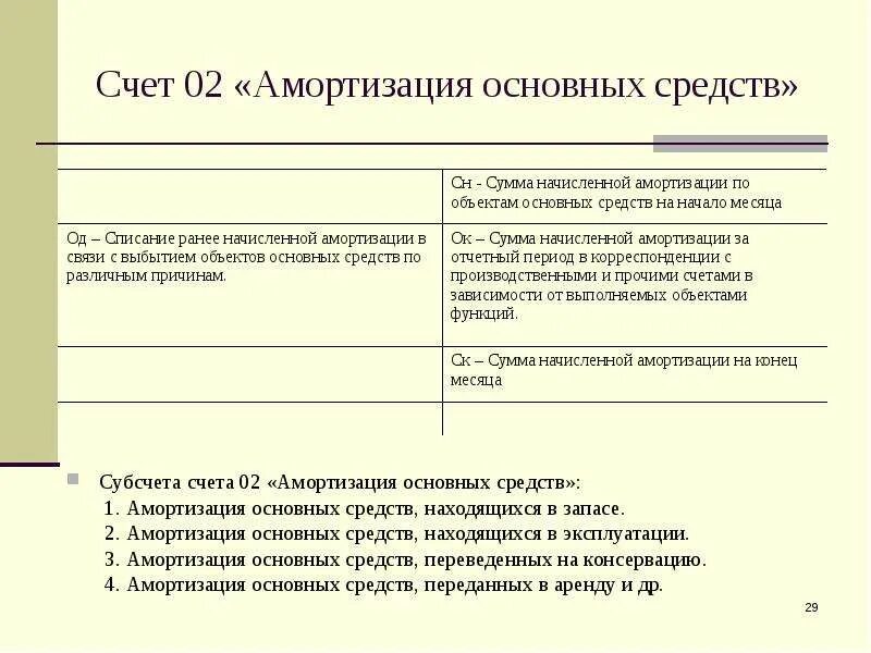 Амортизации на счетах бухгалтерского учета