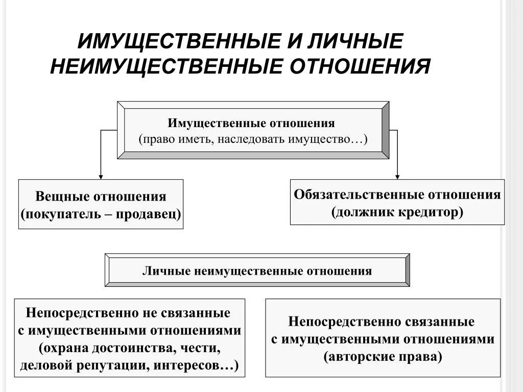 Пример гражданских правоотношений из жизни. Гражданское право имущественные и неимущественные отношения. Виды имущественных отношений в гражданском праве. Личные неимущественные отношения в гражданском праве.