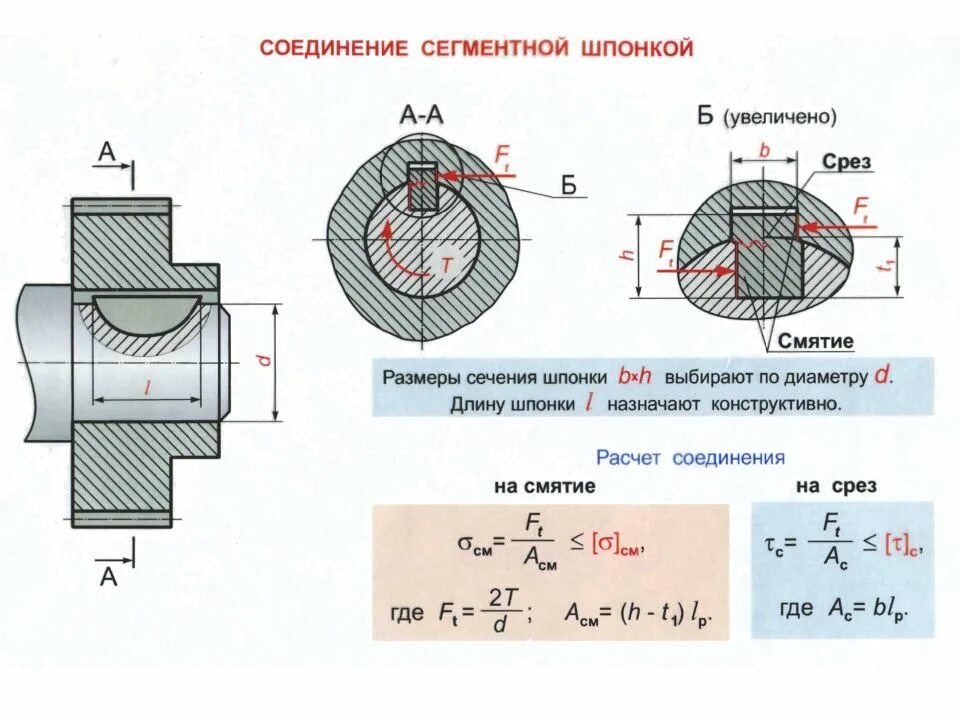 ГОСТ 24071-97 сегментные шпонки и шпоночные пазы. Расчет шпонки на срез формула. Расчетная схема шпоночного соединения. Формула расчета призматической шпонки на прочность.