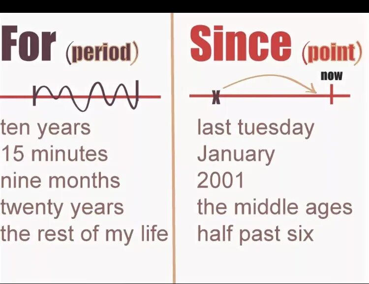 Present perfect since for правило. For since правило. Разница since и for в present perfect. Since for present perfect.