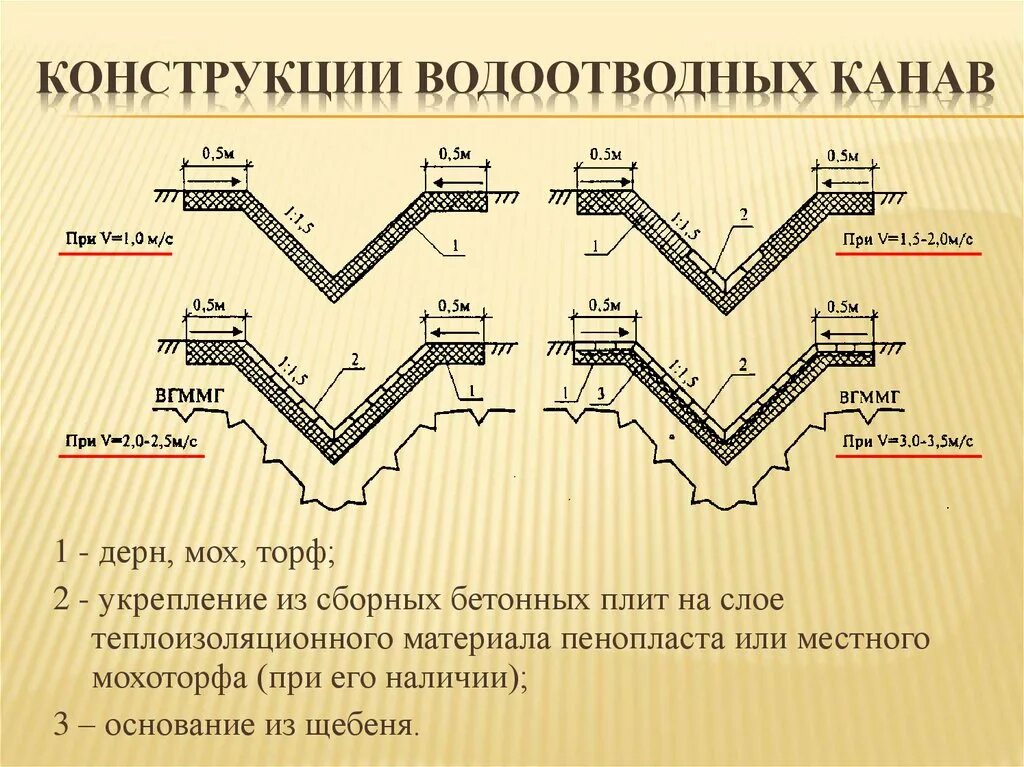 Скрипт канава. Типы сечения водоотводных канав. Открытая дренажная канава чертеж. Разработка продольных водоотводных и Нагорных канав. Нагорные водоотводные канавы.