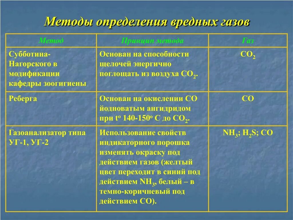 Способы определения углекислого газа. Методы определения вредных газов. Методы определения углекислоты в воздухе. Метод определения углекислого газа в воздухе. Методика оценки содержания