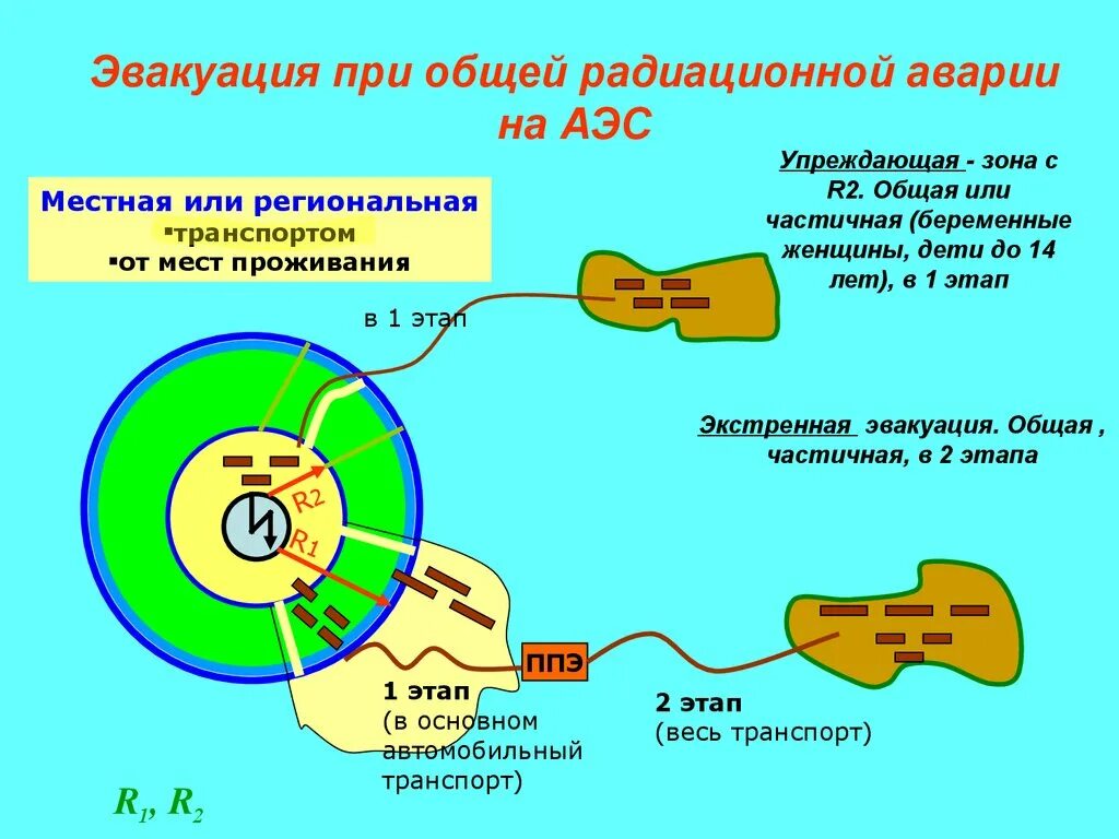 Эвакуации из зоны поражения. Эвакуация при аварии на АЭС. Общая радиационная авария. Эвакуация при общей радиационной аварии на АЭС. План эвакуации при радиационной аварии.