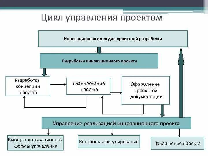 Схема управления инновационным проектом. Схема инновационного проекта. Этапы управления инновационным проектом. Общая схема управления проектами. Управление инновационным образованием в школе