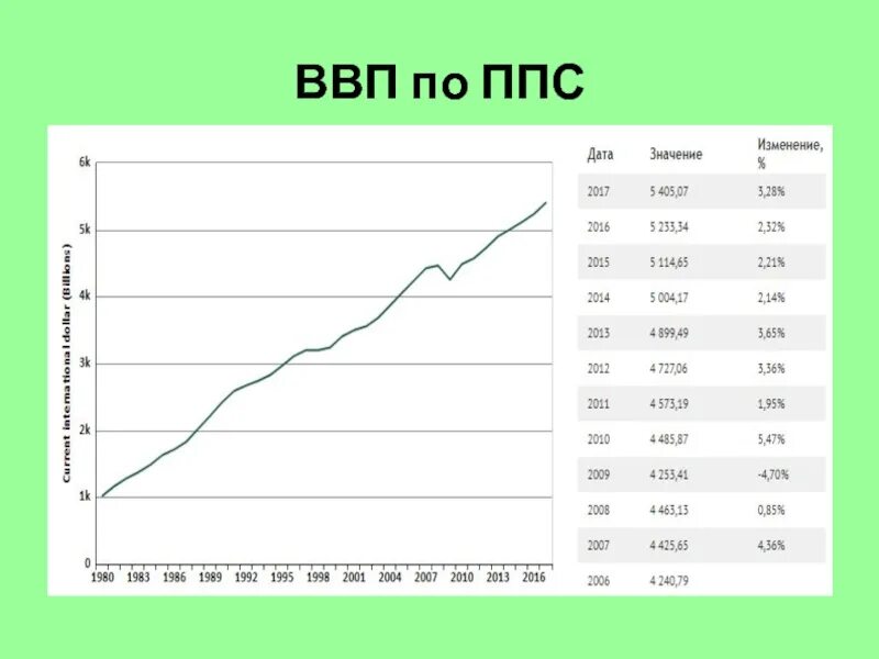 Что такое ппс простыми словами. ВВП России по паритету покупательной способности график. ВВП России по ППС 2022. ВВП России по ППС график.