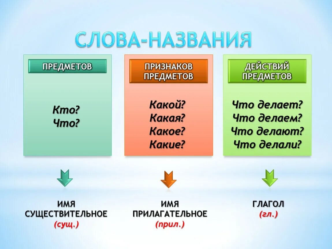 Какие слова названия времен года в предложении. Предмет признак предмета действие предмета таблица. Предмет признак предмета действие предмета 2 класс. Предмет признак предмета действие предмета таблица 1 класс. Слова названия предметов.