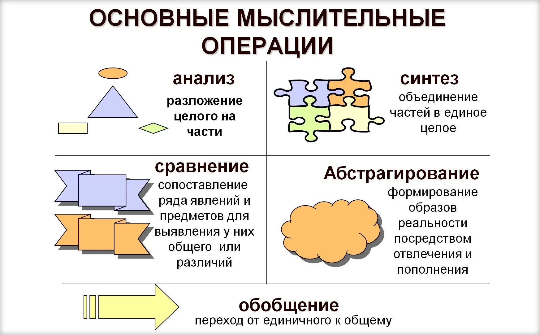 Вероятность обобщение систематизация знаний представление данных. Основные мыслительные операции. Основные операции мышления. Анализ мыслительная операция. Основные мыслительные операции мышления.