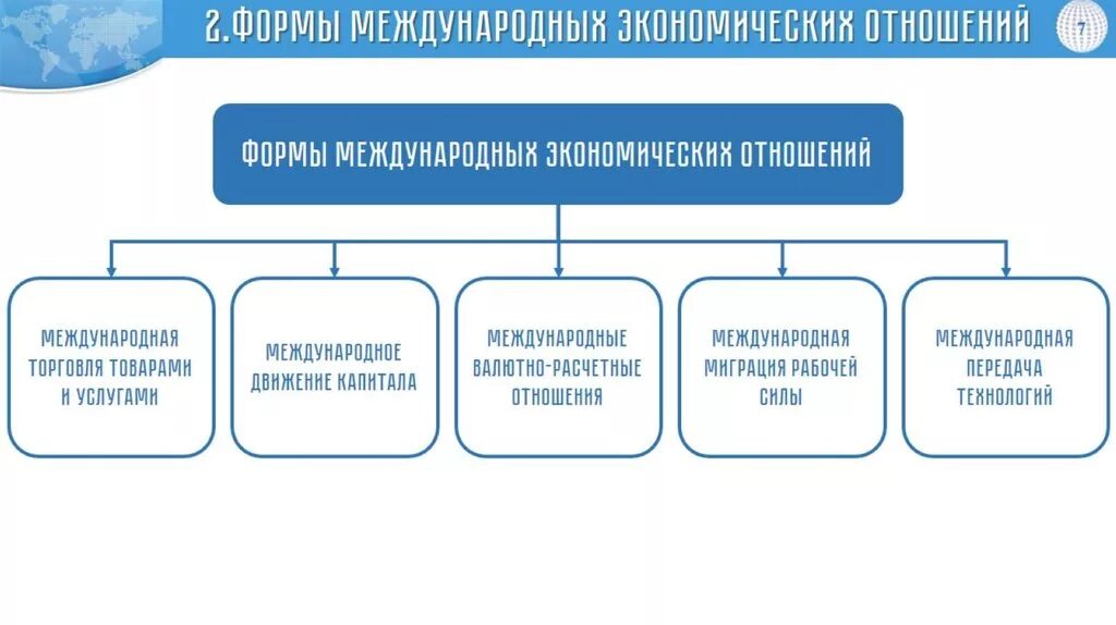 Назовите формы международных