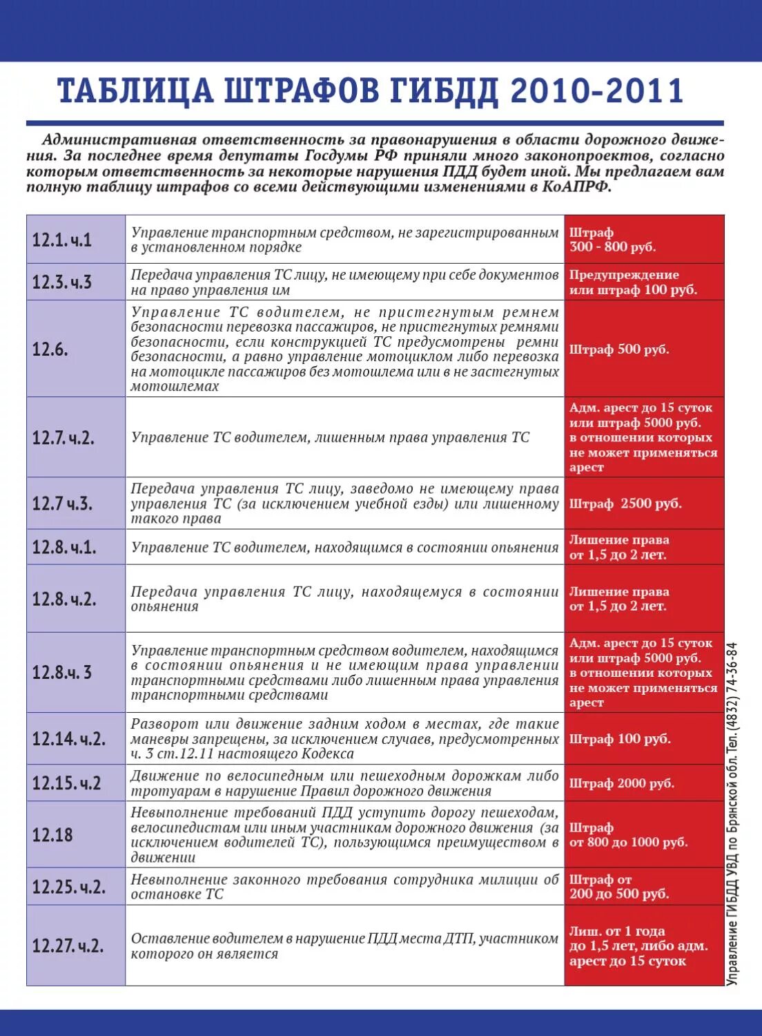 Штраф за нарушение. Таблица штрафов. Штрафы ПДД. Таблица штрафов ГИБДД. Максимальный размер административного штрафа