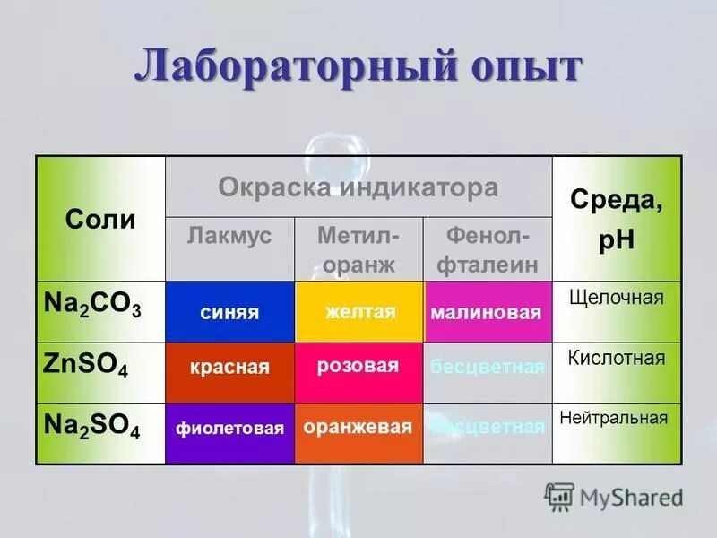 Цвет раствора индикатор фенолфталеин. Гидролиз солей окраска индикаторов. Окраска растворов индикаторов. Кислоты с индикаторами цвета. Окрашивает раствор лакмуса в синий цвет