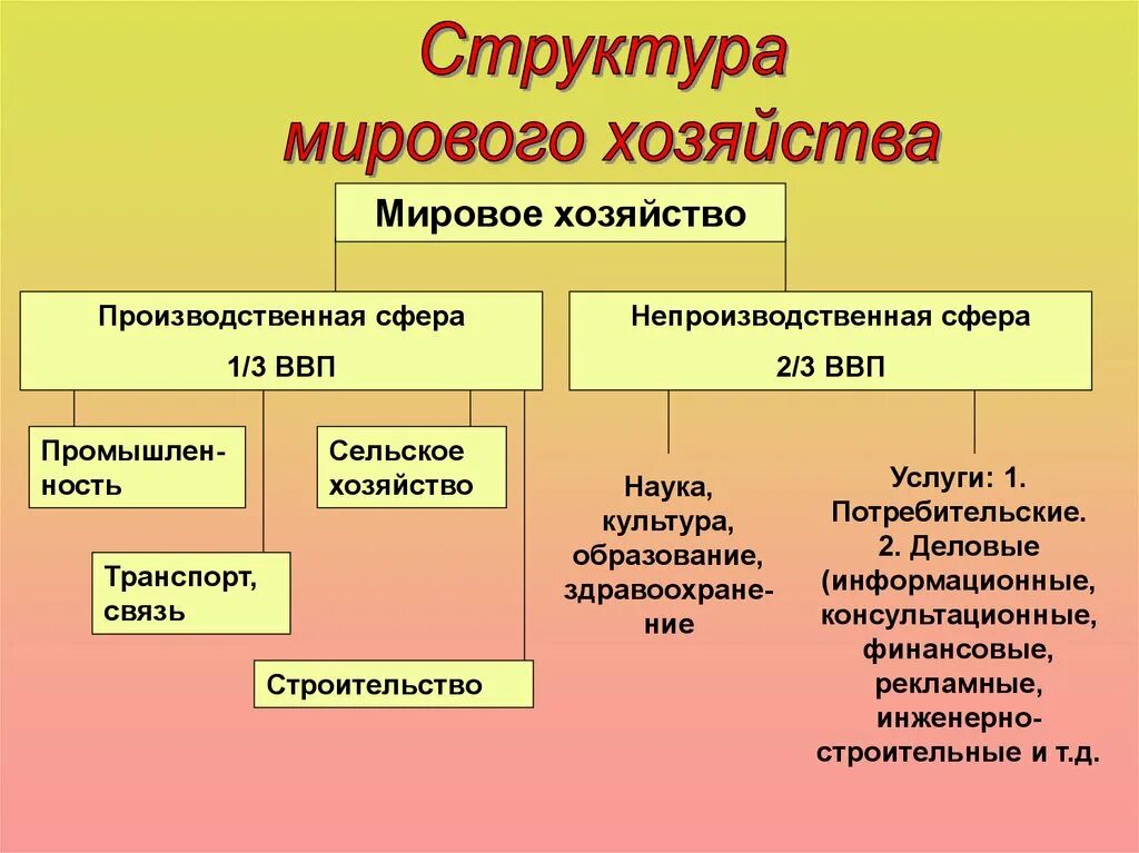 Составьте схему « отраслевая структура хозяйства». Структура мирового хозяйства таблица 10 класс. Из чего состоит отраслевая структура мирового хозяйства. Охарактеризуйте три типа структуры мирового хозяйства.