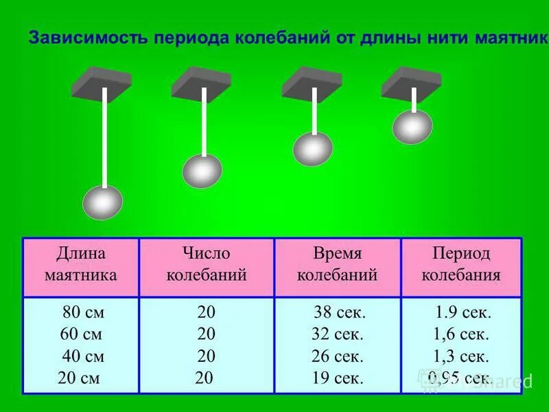 Как зависит период колебаний маятника от длины