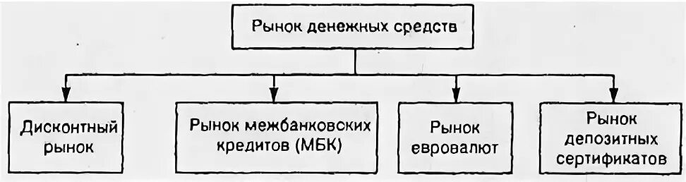 Сектора денежного рынка