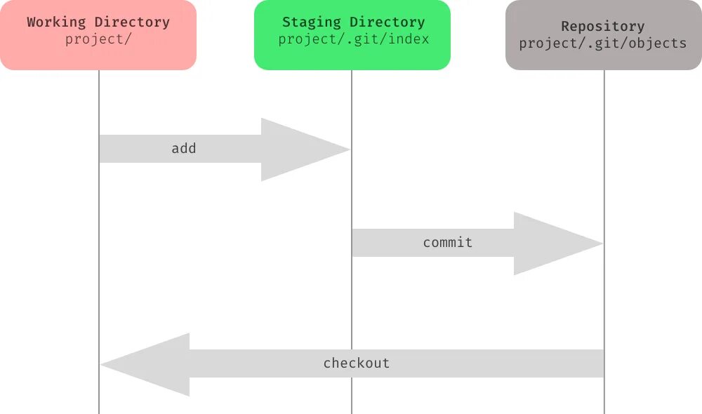 Добавить файлы в индекс git. Git индекс. git stage. состояния файлов в git. git areas.