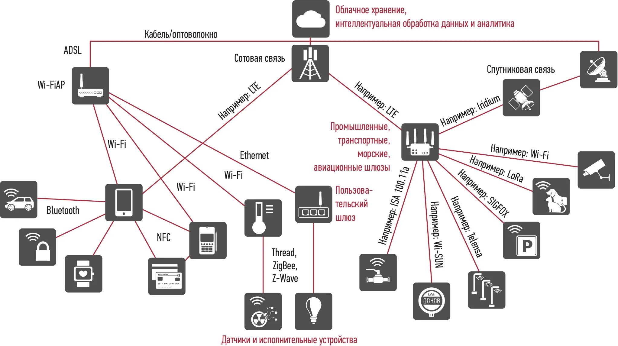 Промышленный интернет вещей (IIoT): определение, принцип работы, настоящее и пер