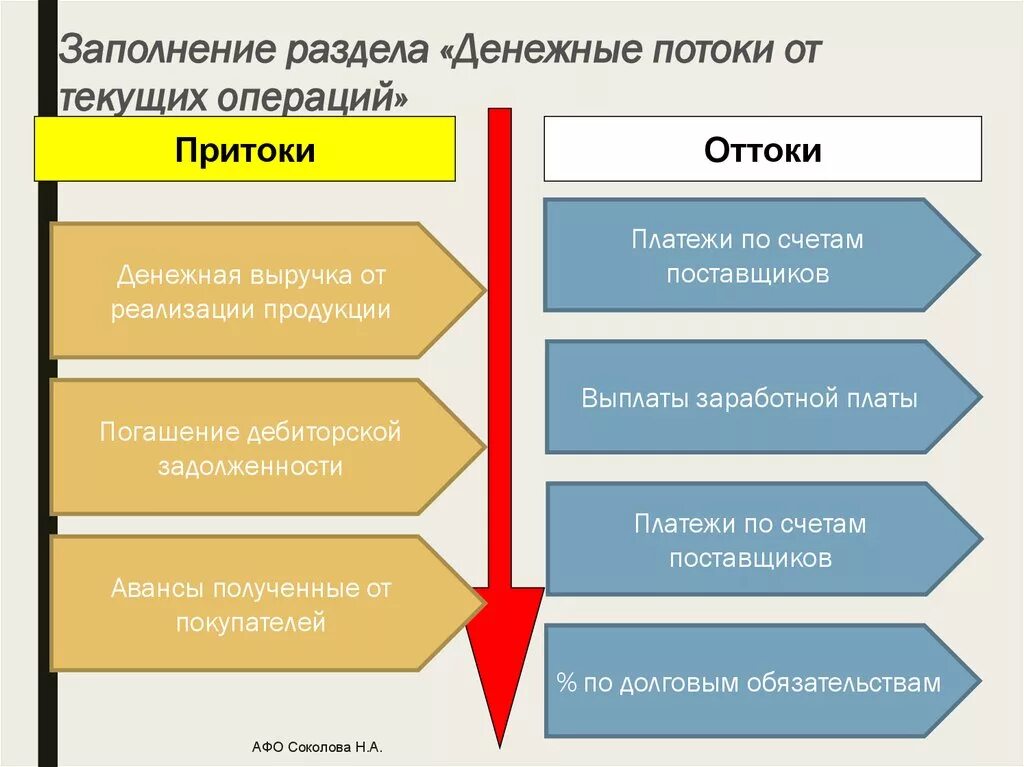 Изменения в денежных операций. Денежные потоки от текущих операций. Денежный поток от операций. Денежные потоки от текущих операций таблица. Денежные потоки по финансовым операциям это.