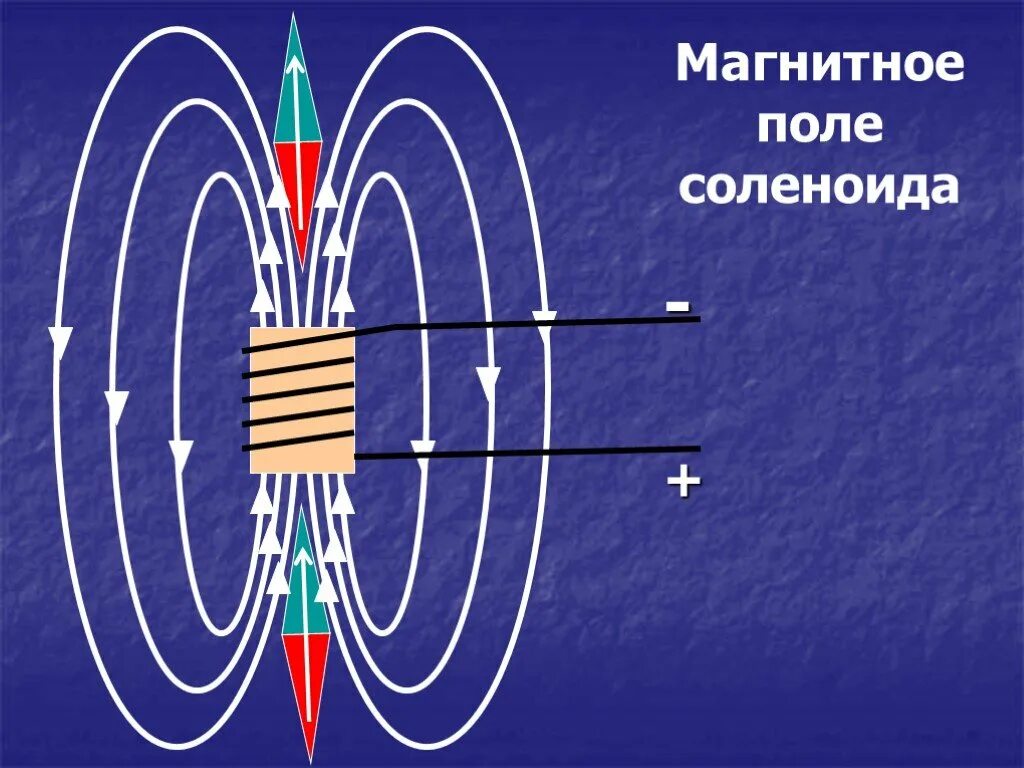 Поле в центре соленоида. Силовые линии магнитного поля соленоида. Электромагнитное поле соленоида. Соленоид магнитное поле соленоида. Магнитная поля соленоида.
