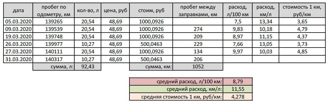 Штиль расход топлива. Триммер бензиновый расход топлива мощность 1квт. Норма расхода топлива на триммер бензиновый. Расход бензина бензокосы. Нормы расхода топлива на триммер бензиновый в час.