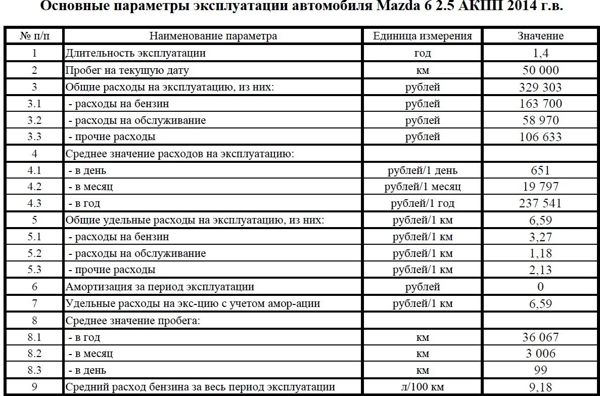 Затраты на 1 км пробега автомобиля. Себестоимость 1 км пробега грузового автомобиля калькулятор. Затраты на эксплуатацию автомобиля. Калькуляция автомобиля. Посчитай сколько будет стоить ремонт