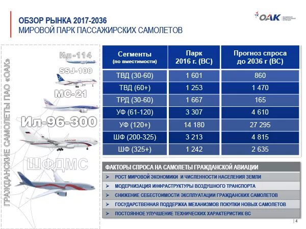 Сколько пассажирских самолетов в россии. Рынок гражданских самолетов. Мировой рынок гражданских самолетов. Производители пассажирских самолетов. Производители гражданских самолетов в мире.