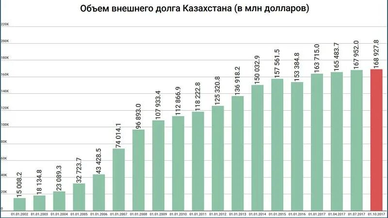 Экономика казахстана по годам. Внешний и внутренний долг Республики Казахстан. Внешний долг Казахстана. Объем внешнего долга к ВВП. Внутренний долг РК.