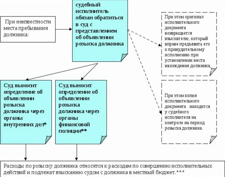 Контроль в исполнительном производстве. Розыск имущества должника схема. розыск имущества должника в исполнительном производстве схема. порядок исполнительного производства схема. исполнительное производство схема.