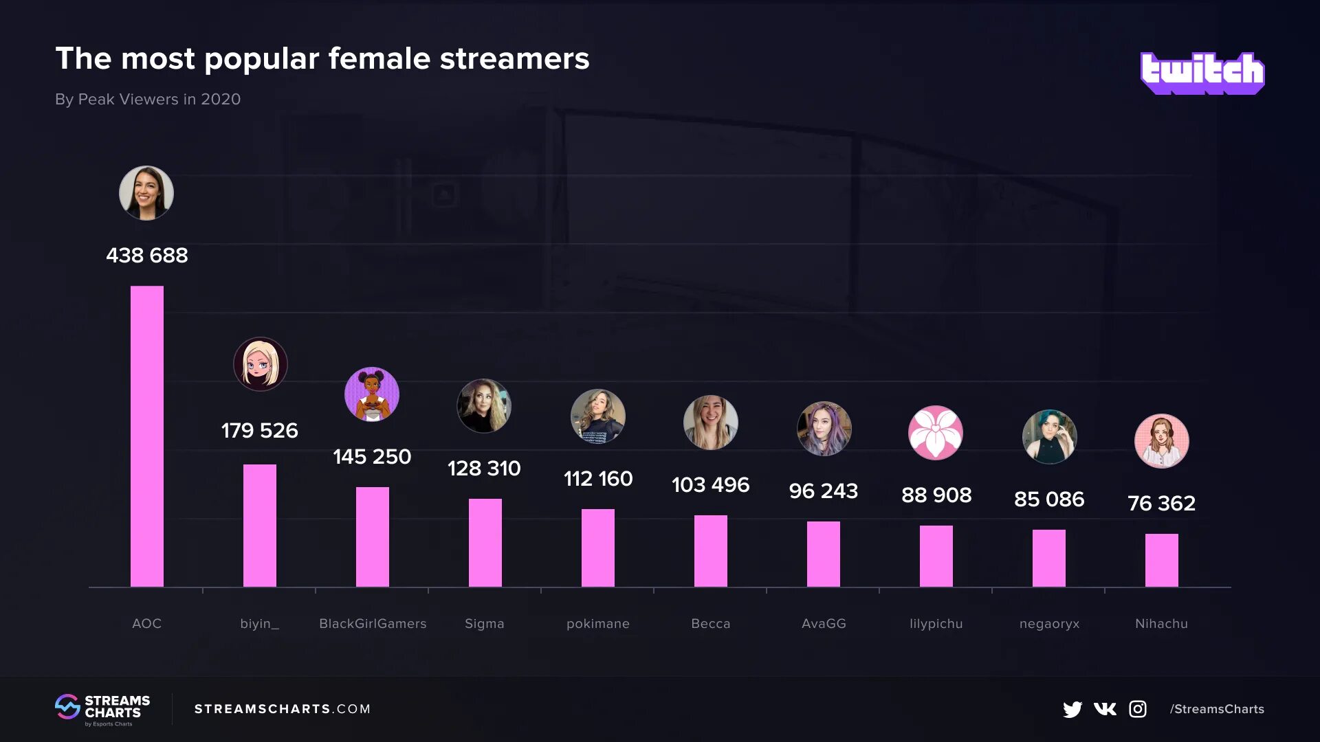 Стрим количество зрителей. Количество зрителей на стриме. Female twitch Streamers. Рекорд зрителей на твиче в мире. Самое большое количество зрителей на твиче.