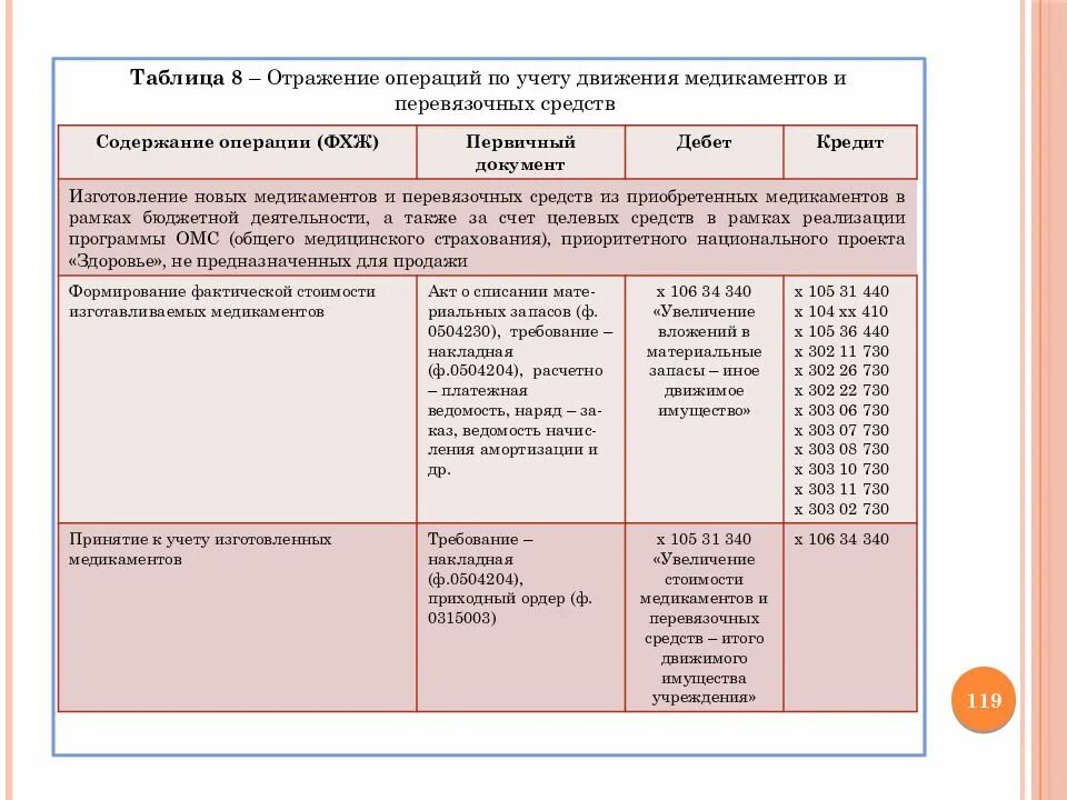 П 2 в бюджетном учреждении