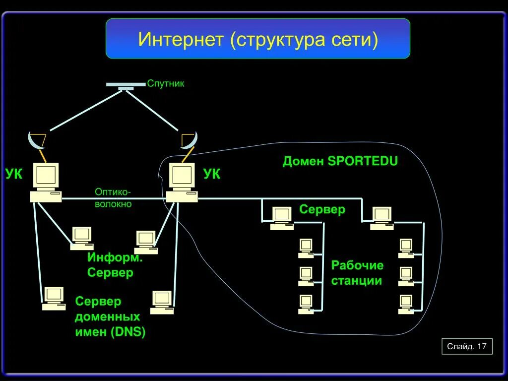 Используя сайты сети интернет. Структура сети интернет схема. Структура глобальной сети интернет. Структура сети интернет кратко. Современная структура сети интернет.