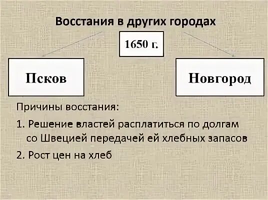 Хлебный бунт участники. Восстание в Пскове и Новгород 1650г.. Хлебный бунт в Новгороде и Пскове 1650. Причины Восстания в Пскове и Новгороде. Восстание в Пскове 1650.