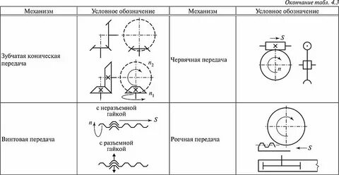 Обозначение зубчатых передач