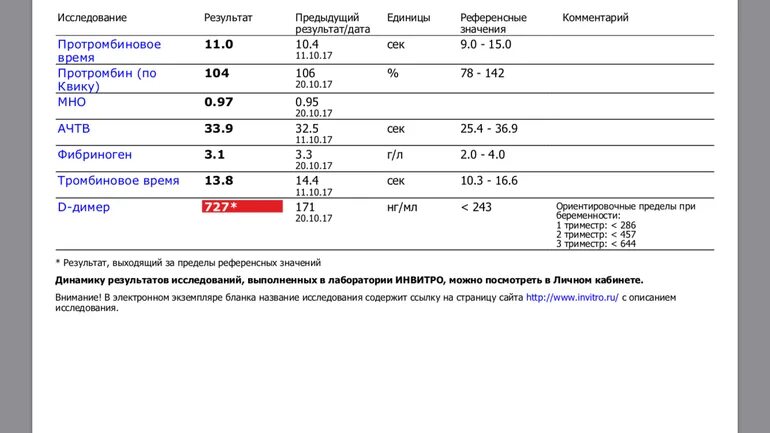 Норма д димер у женщин 60. Д-димер норма у женщин. Д димер НГ/мл. Д димер норма НГ/мл. Д димер 0.126.