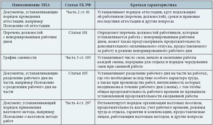 Локальные акты список. Перечень локальных нормативных актов по кадровой работе. локальные нормативные акты таблица. нормативные акты по трудовому праву. локальные акты организации таблица.