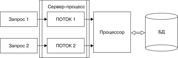 Диаграмма структуры потока запроса. Запрос поток. Задан пустой запрос. Поток работ. Система аспект.