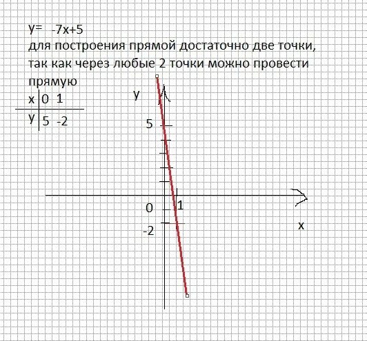 Y 1 2x 7 функция задана