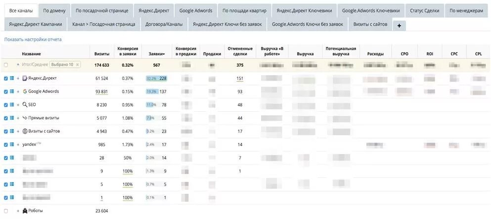 Битрикс директ. Отчеты сквозной аналитики примеры. пример отчета по сквозной аналитики. пример отчета roistat. crm аналитика битрикс 24.